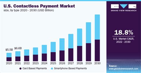 contactless card statistics|The Contactless Payments Market Overview in USA for 2024.